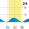 Tangier tide chart for Wednesday, January 24, 2024