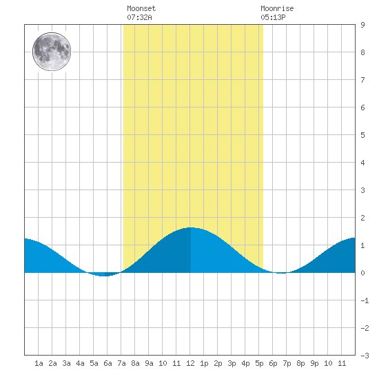 Tangier tide chart for Thursday, January 25, 2024