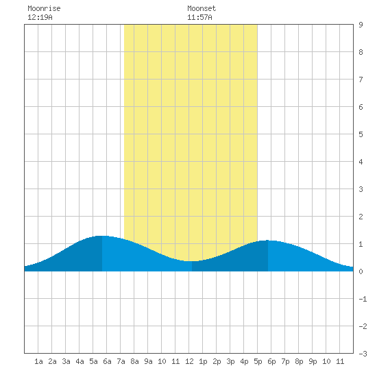 Tangier tide chart for Thursday, January 4, 2024