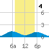 Tangier tide chart for Thursday, January 4, 2024