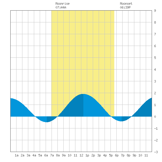 Tangier tide chart for Saturday, February 10, 2024