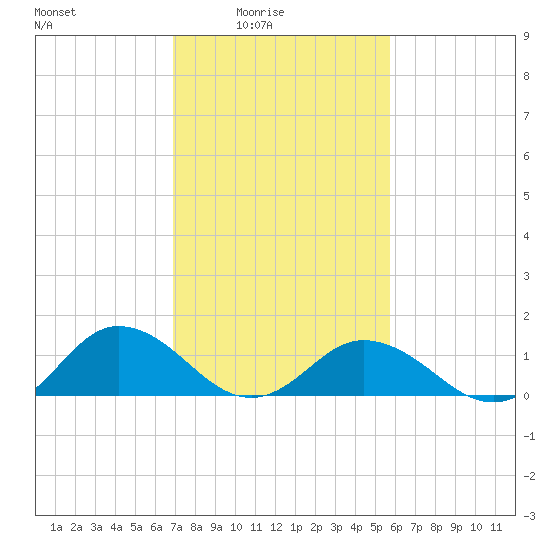 Tangier tide chart for Thursday, February 15, 2024