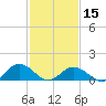 Tangier tide chart for Thursday, February 15, 2024