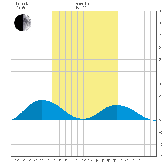 Tangier tide chart for Friday, February 16, 2024