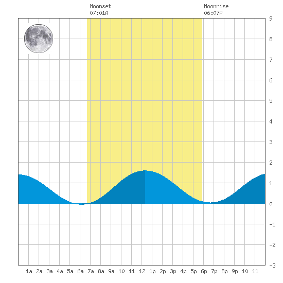 Tangier tide chart for Saturday, February 24, 2024