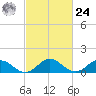 Tangier tide chart for Saturday, February 24, 2024