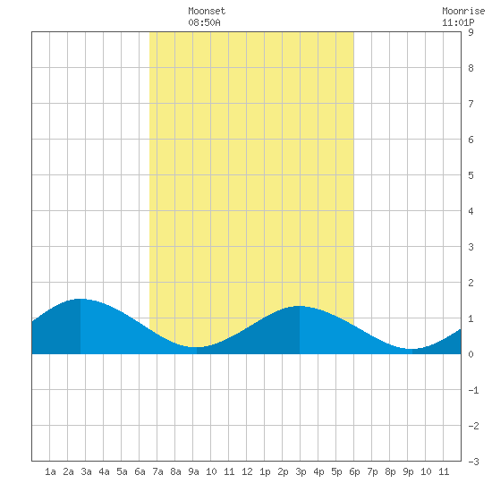 Tangier tide chart for Thursday, February 29, 2024