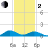 Tangier tide chart for Friday, February 2, 2024