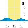Tangier tide chart for Saturday, February 3, 2024