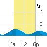 Tangier tide chart for Monday, February 5, 2024