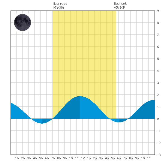 Tangier tide chart for Friday, February 9, 2024