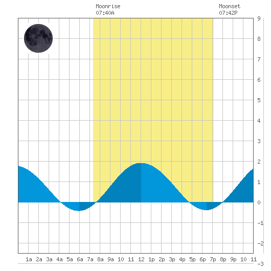 Tangier tide chart for Sunday, March 10, 2024