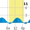 Tangier tide chart for Monday, March 11, 2024