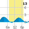 Tangier tide chart for Wednesday, March 13, 2024