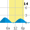 Tangier tide chart for Thursday, March 14, 2024