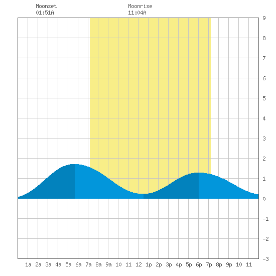 Tangier tide chart for Saturday, March 16, 2024
