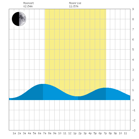 Tangier tide chart for Sunday, March 17, 2024