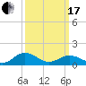 Tangier tide chart for Sunday, March 17, 2024