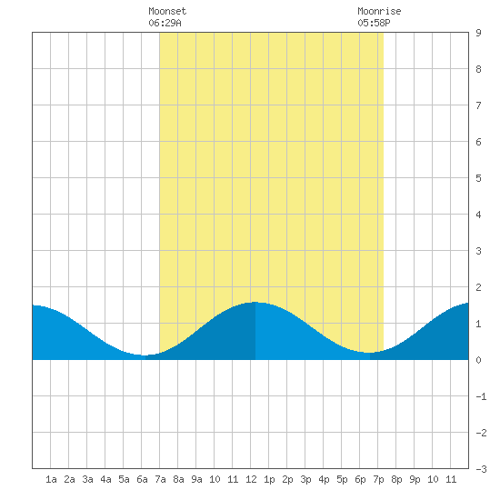 Tangier tide chart for Saturday, March 23, 2024