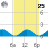 Tangier tide chart for Monday, March 25, 2024