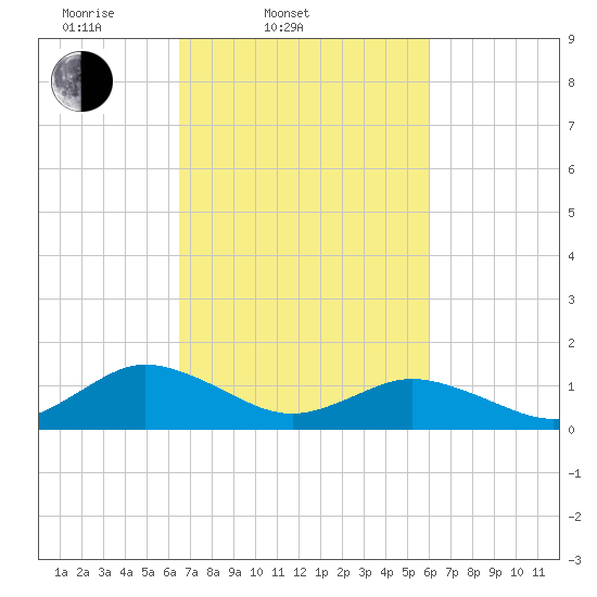 Tangier tide chart for Sunday, March 3, 2024