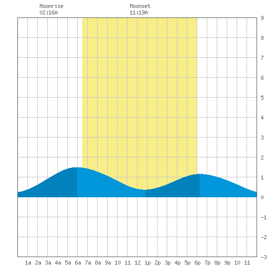 Tangier tide chart for Monday, March 4, 2024