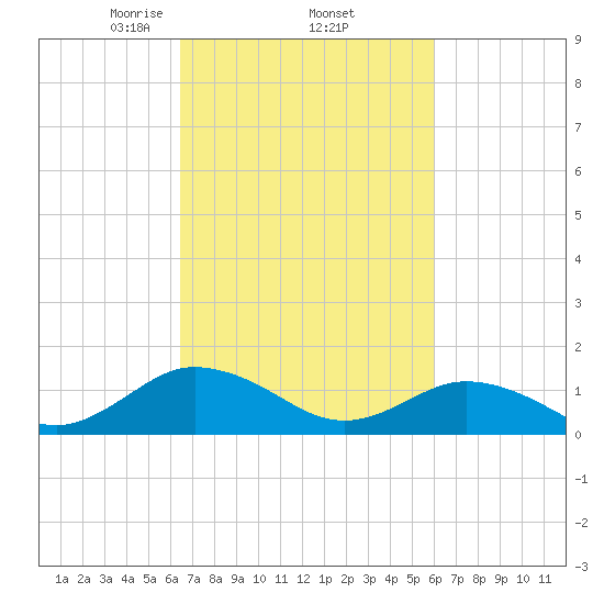 Tangier tide chart for Tuesday, March 5, 2024