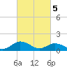 Tangier tide chart for Tuesday, March 5, 2024