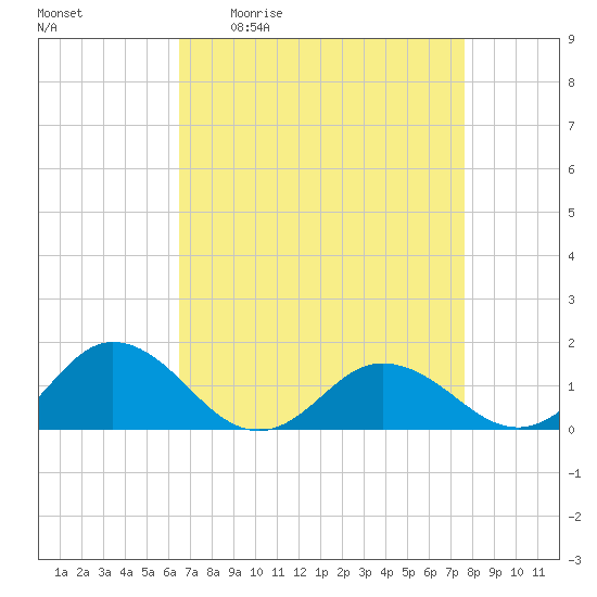 Tangier tide chart for Friday, April 12, 2024