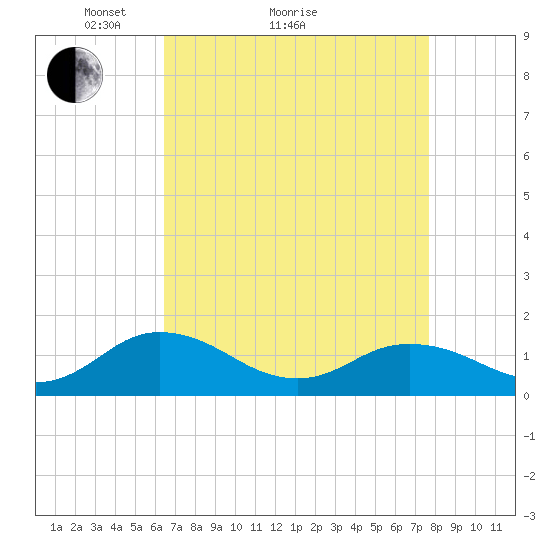 Tangier tide chart for Monday, April 15, 2024