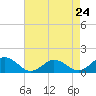 Tangier tide chart for Wednesday, April 24, 2024