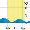 Tangier tide chart for Saturday, April 27, 2024