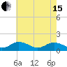 Tangier tide chart for Wednesday, May 15, 2024