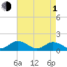 Tangier tide chart for Wednesday, May 1, 2024