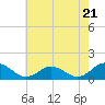 Tangier tide chart for Tuesday, May 21, 2024