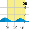 Tangier tide chart for Tuesday, May 28, 2024