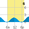 Tangier tide chart for Monday, May 6, 2024