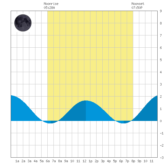 Tangier tide chart for Tuesday, May 7, 2024