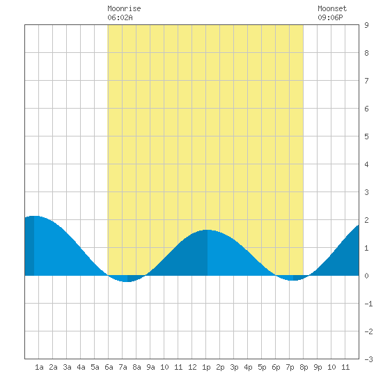 Tangier tide chart for Wednesday, May 8, 2024