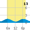 Tangier tide chart for Thursday, June 13, 2024