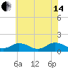 Tangier tide chart for Friday, June 14, 2024