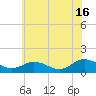 Tangier tide chart for Sunday, June 16, 2024