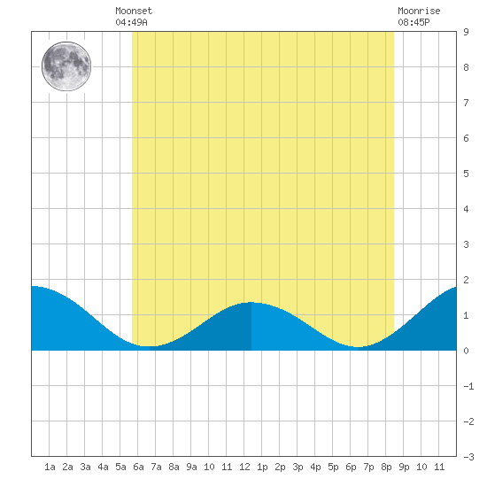 Tangier tide chart for Friday, June 21, 2024