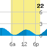 Tangier tide chart for Saturday, June 22, 2024