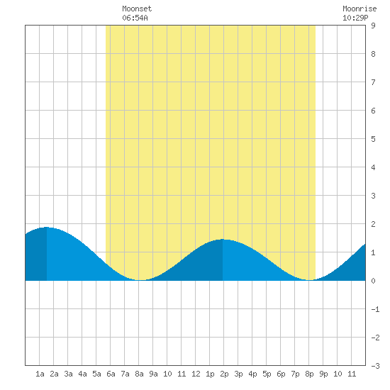 Tangier tide chart for Sunday, June 23, 2024