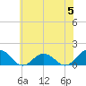 Tangier tide chart for Wednesday, June 5, 2024