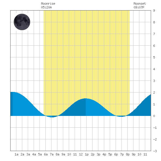 Tangier tide chart for Thursday, June 6, 2024