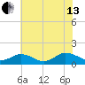 Tangier tide chart for Saturday, July 13, 2024
