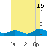 Tangier tide chart for Monday, July 15, 2024