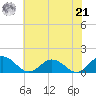 Tangier tide chart for Sunday, July 21, 2024